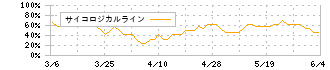 日機装(6376)のサイコロジカルライン