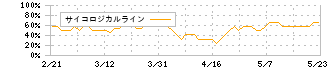 レイズネクスト(6379)のサイコロジカルライン