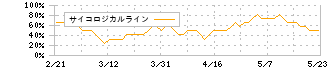 ダイフク(6383)のサイコロジカルライン