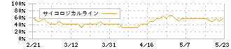 サムコ(6387)のサイコロジカルライン