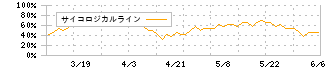 ヤマダコーポレーション(6392)のサイコロジカルライン