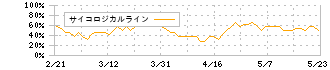 不二精機(6400)のサイコロジカルライン