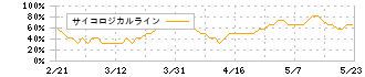 ＣＫＤ(6407)のサイコロジカルライン