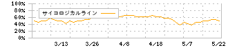 小倉クラッチ(6408)のサイコロジカルライン