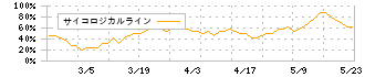 中野冷機(6411)のサイコロジカルライン