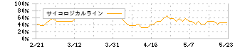 平和(6412)のサイコロジカルライン