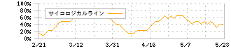 ＳＡＮＫＹＯ(6417)のサイコロジカルライン