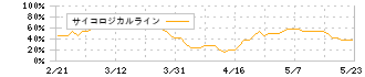 マースグループホールディングス(6419)のサイコロジカルライン