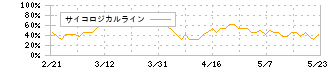 オーイズミ(6428)のサイコロジカルライン