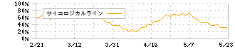 ヒーハイスト(6433)のサイコロジカルライン