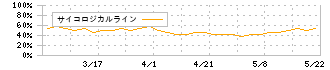 中日本鋳工(6439)のサイコロジカルライン