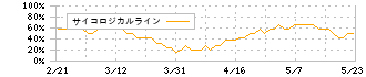 ＪＵＫＩ(6440)のサイコロジカルライン