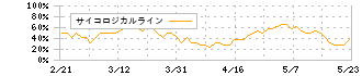 サンデン(6444)のサイコロジカルライン