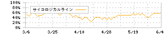 ジャノメ(6445)のサイコロジカルライン