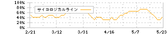 ブラザー工業(6448)のサイコロジカルライン