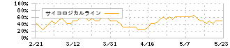 モリタホールディングス(6455)のサイコロジカルライン