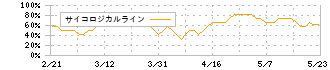 グローリー(6457)のサイコロジカルライン