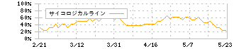 セガサミーホールディングス(6460)のサイコロジカルライン