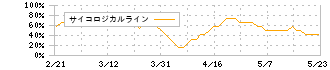 ホシザキ(6465)のサイコロジカルライン