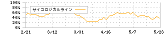 ニチダイ(6467)のサイコロジカルライン