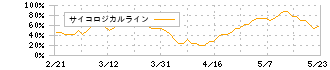 日本精工(6471)のサイコロジカルライン