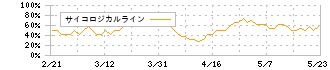 不二越(6474)のサイコロジカルライン