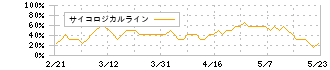 ミネベアミツミ(6479)のサイコロジカルライン