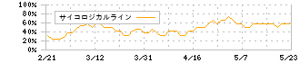 日本トムソン(6480)のサイコロジカルライン