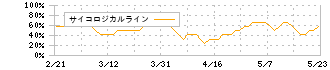 ＴＨＫ(6481)のサイコロジカルライン