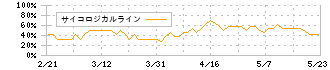 ＫＶＫ(6484)のサイコロジカルライン