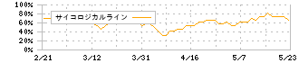 ヨシタケ(6488)のサイコロジカルライン