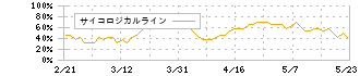 宮入バルブ製作所(6495)のサイコロジカルライン