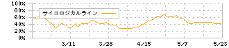 ハマイ(6497)のサイコロジカルライン