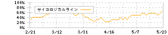 三菱電機(6503)のサイコロジカルライン