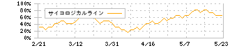 シンフォニアテクノロジー(6507)のサイコロジカルライン