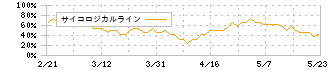 オリジン(6513)のサイコロジカルライン