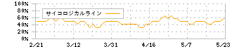 デンヨー(6517)のサイコロジカルライン