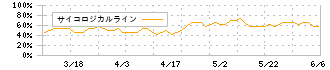 三相電機(6518)のサイコロジカルライン