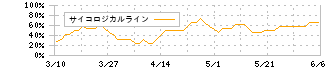 オキサイド(6521)のサイコロジカルライン