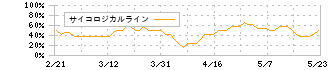 アスタリスク(6522)のサイコロジカルライン