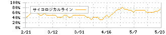 ＰＨＣホールディングス(6523)のサイコロジカルライン