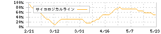 ＫＯＫＵＳＡＩ　ＥＬＥＣＴＲＩＣ(6525)のサイコロジカルライン