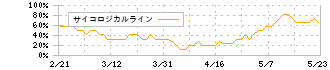ソシオネクスト(6526)のサイコロジカルライン