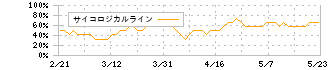 ベイカレント・コンサルティング(6532)のサイコロジカルライン