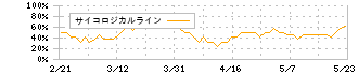 アイモバイル(6535)のサイコロジカルライン