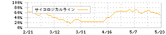 ＷＡＳＨハウス(6537)のサイコロジカルライン