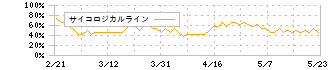 キャリアインデックス(6538)のサイコロジカルライン