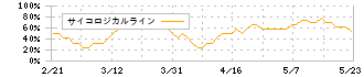 ＦＣホールディングス(6542)のサイコロジカルライン