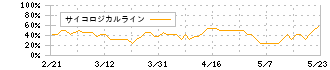 日宣(6543)のサイコロジカルライン