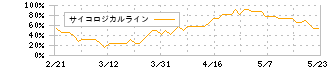 ジャパンエレベーターサービスホールディングス(6544)のサイコロジカルライン